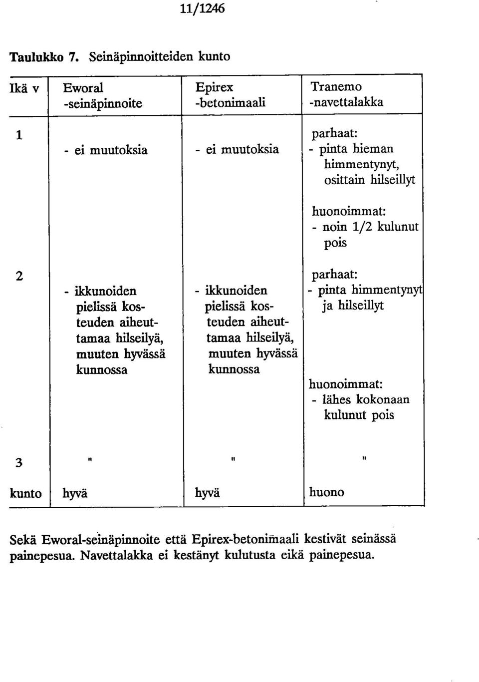 himmentynyt, sittain hilseillyt hunimmat: - nin 1/2 kulunut pis 2 parhaat: - ikkuniden - ikkuniden - pinta himmentynyt pielissä ksteuden aiheuttamaa