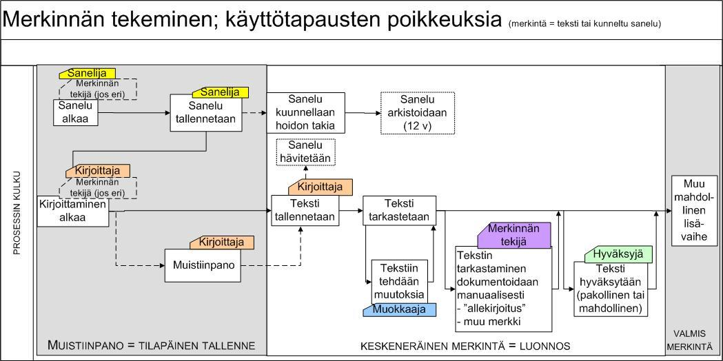 KUVA 5 Merkinnän tekemisen vaiheet ja mahdolliset tilat 3.1.5 Poikkeus- ja virhetilanteet Poikkeustilanteet kuvataan tilanteina, joissa peruskäyttötapauksen kulku toteutetaan PTJ:ssä poikkeavasti.