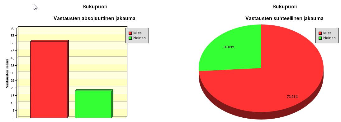 12 5 Työn toteuttaminen Kyselyyn vastasi 69 opiskelijaa. Tulokset kuvataan seuraavissa kappaleissa kysymys kerrallaan absoluuttisen ja suhteellisen jakauman mukaan. 5.1 Osallistujien taustatietoja 5.