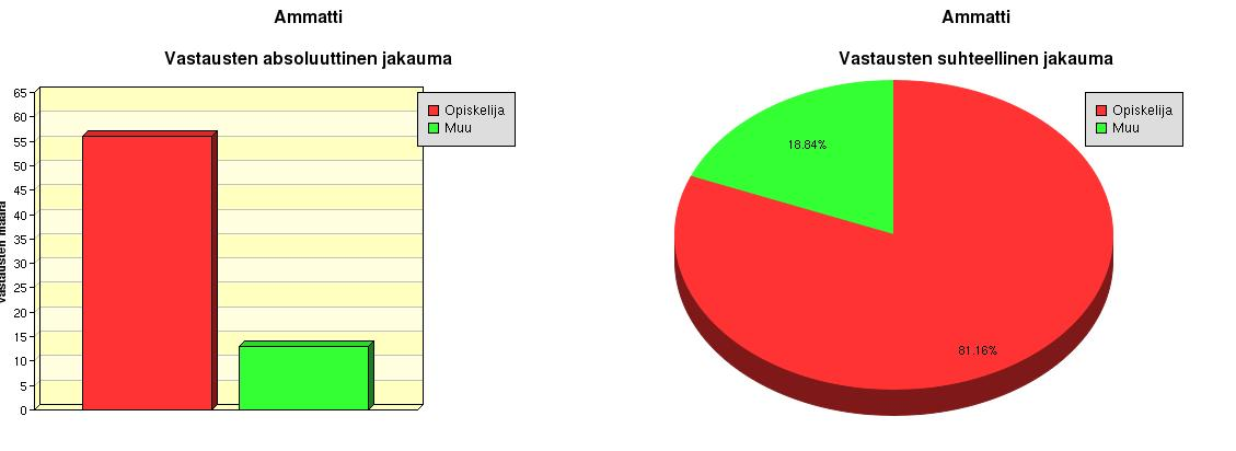 13 5.1.2 Vastaajien ammatti Seuraavassa kuviossa esitetään opiskelijoiden määrä suhteessa muihin. Vastaajilla oli mahdollisuus ilmoittaa myös ammatti.