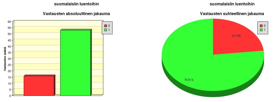 14 5.2 Tulosten tarkastelua 5.2.1 Suomalaisiin luentoihin osallistuneet vastaajat Seuraavassa kuviossa esitetään vastaajien osallistuneisuus suomalaisiin luentoihin. Kuvio 3.