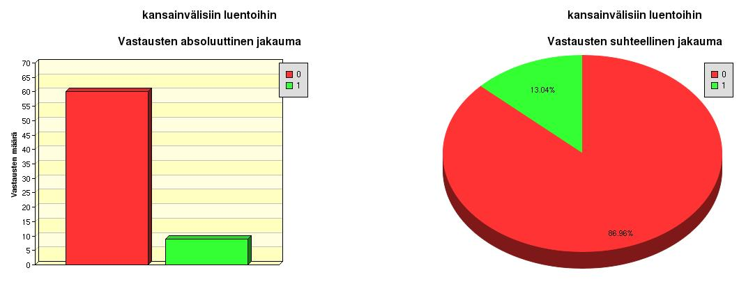 15 5.2.2 Kansainvälisiin luentoihin osallistuneet vastaajat Seuraavassa kuviossa esitetään vastaajien osallistuneisuus kansainvälisiin luentoihin. Kuvio 4.