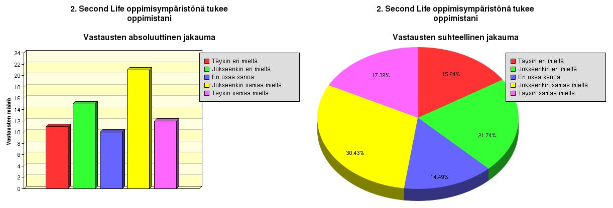 16 5.2.3 Second Life oppimisympäristönä tukee oppimistani Seuraavassa kuviossa esitetään tuloksia siitä miten vastaajat kokevat SL:n oppimisympäristönä tukevan oppimistaan. Kuvio 5.