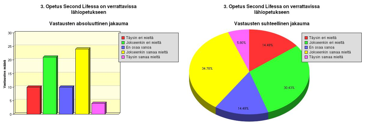 17 Liian paljon teknisiä ongelmia: kalvot ei näy, puhe ei kuulu Tutkimukseen vastanneista oli 17,39 % täysin samaa mieltä, 30.43 % oli jokseenkin samaa mieltä, 21.74 % oli jokseenkin eri mieltä ja 15.