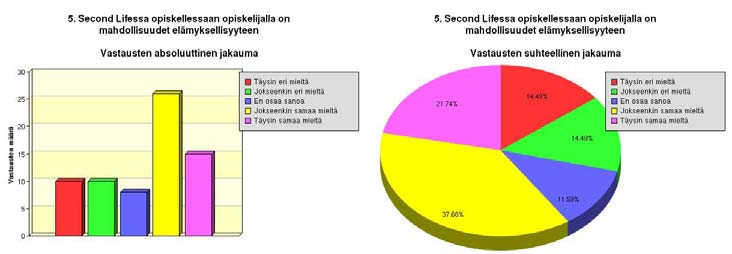 21 5.2.6 Second Life:ssa opiskellessaan opiskelijalla on mahdollisuudet elämyksellisyyteen Seuraavassa kuviossa esitetään tuloksia siitä miten vastaajat kokevat mahdollisuudet elämyksellisyyden