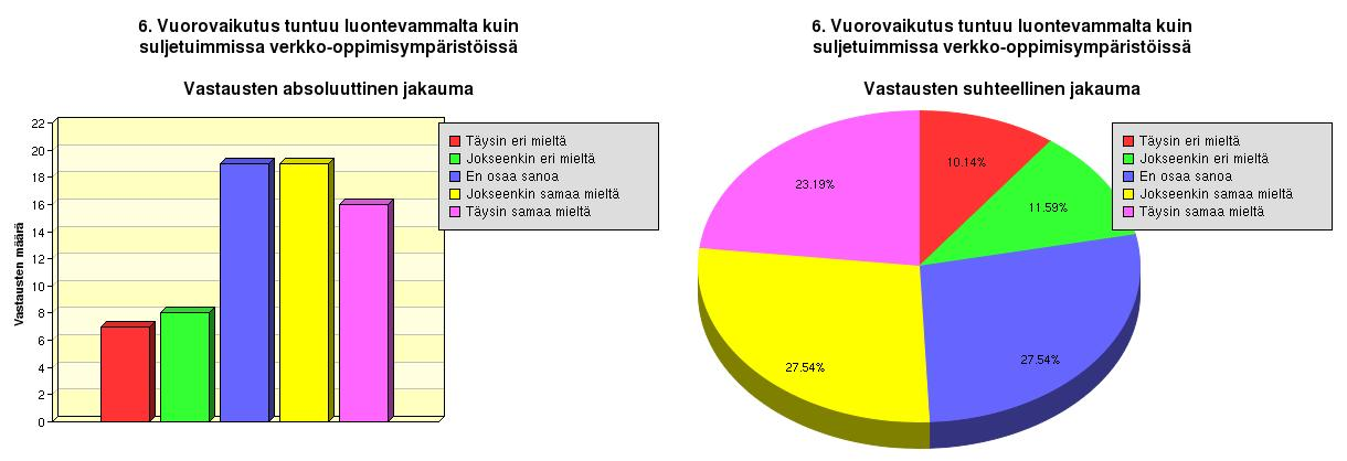 23 5.2.7 Vuorovaikutus tuntuu luontevammalta kuin suljetuimmissa verkkooppimisympäristöissä Seuraavassa kuviossa esitetään tuloksia siitä miten vastaajat kokevat vuorovaikutuksen luontevuuden SL:ssa