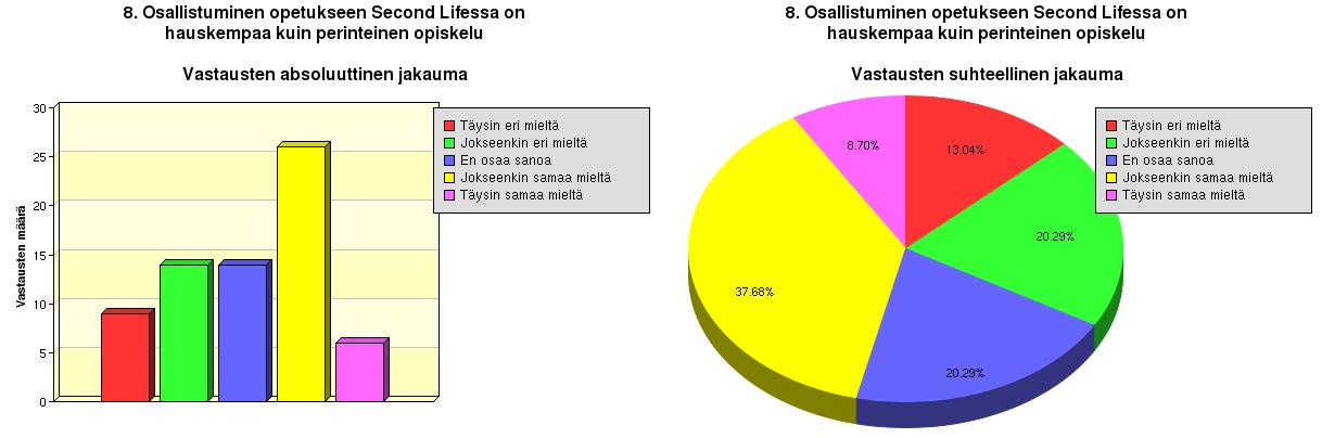 26 5.2.9 Osallistuminen opetukseen Second Lifessa on hauskempaa kuin perinteinen opiskelu Seuraavassa kuviossa esitetään tuloksia siitä miten vastaajat kokevat SL:ssa opetukseen osallistumisen