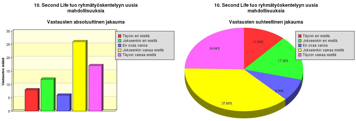 28 79,70 % vastaajista oli joko samaa mieltä tai jokseenkin samaa mieltä siitä, että oli osallistunut ryhmätyöskentelyyn SL:ssa.