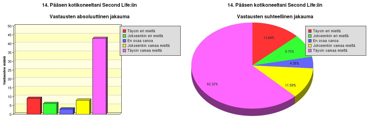 34 5.2.15 Pääsen kotikoneeltani Second Life:iin Seuraavassa kuviossa esitetään tuloksia siitä miten vastaajat pääsevät kotikoneiltaan SL:iin. Kuvio 17.