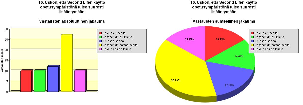 36 5.2.17 Uskon, että Second Life:n käyttö opetusympäristönä tulee suuresti lisääntymään Seuraavassa kuviossa esitetään miten vastaajat uskovat SL:n käytön opetusympäristönä lisääntyvän. Kuvio 19.