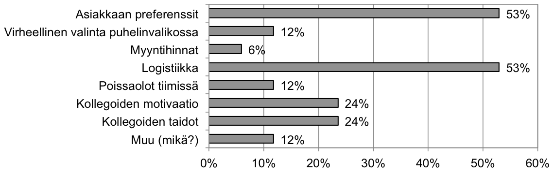 2.12.1. Asiakaspalvelu: Tavoitteiden saavuttamiseen vaikuttavat ulkoiset tekijät Vastaajat valitsivat 0-3 tavoitteen
