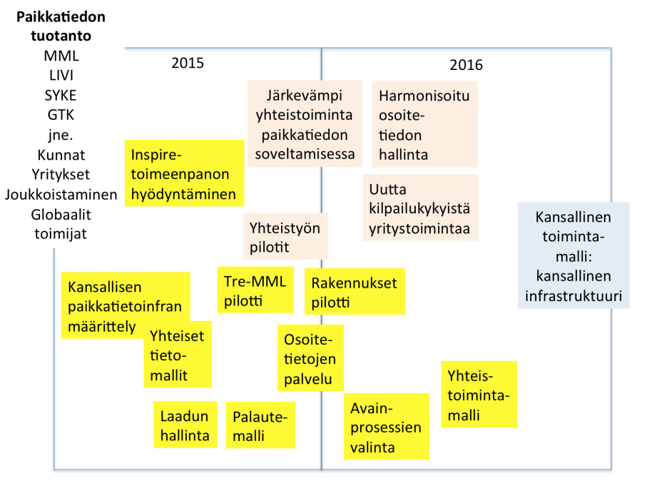 Paikkatietoinfrastruktuurin tiekartta työpajan yhteenveto 3 Työryhmien työskentely ja tulokset Työryhmien näkökulmat olivat erilaisia.