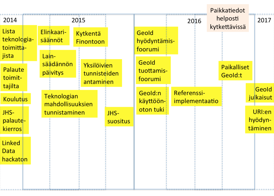 Paikkatietoinfrastruktuurin tiekartta työpajan yhteenveto 5 Yksilöivät tunnisteet ja linkitetyn paikkatiedon palvelut Paikkatietokohteiden yksilöivät tunnisteet ja niiden mahdollistama paikkatiedon