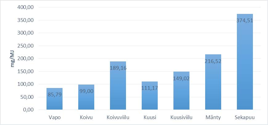 KUVA 4. Valkoisen standardipelletin ja torrefioidun mäntypelletin polton savukaasun happipitoisuus (jäännöshappi) tunnin mittausjakson aikana.