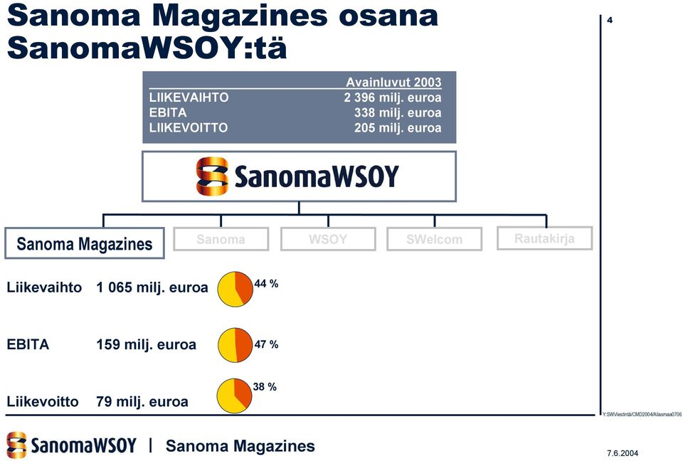 euroa 4 Sanoma WSOY SWelcom Rautakirja Liikevaihto 1 065