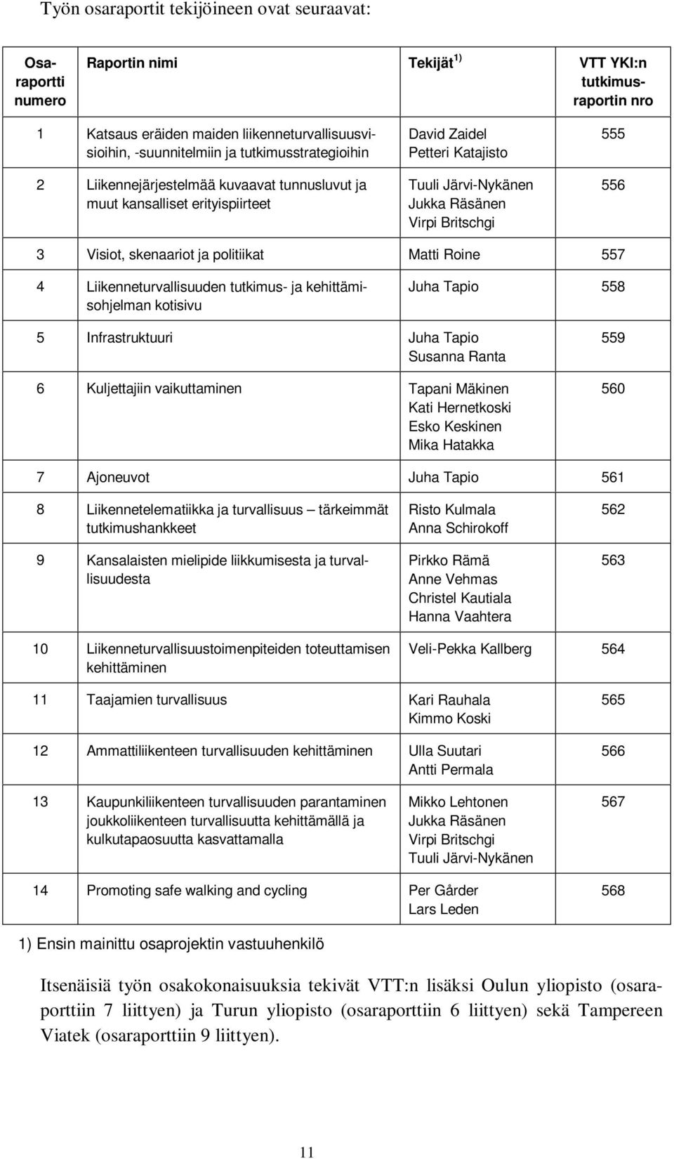 Visiot, skenaariot ja politiikat Matti Roine 557 4 Liikenneturvallisuuden tutkimus- ja kehittämisohjelman kotisivu Juha Tapio 558 5 Infrastruktuuri Juha Tapio Susanna Ranta 6 Kuljettajiin