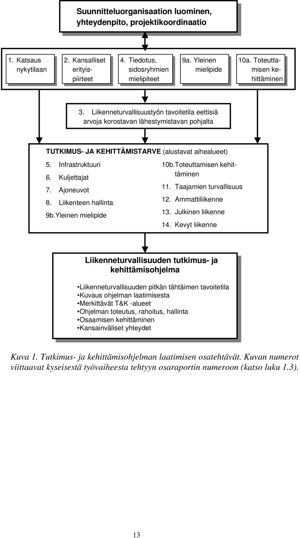 Liikenneturvallisuustyön tavoitetila eettisiä arvoja korostavan lähestymistavan pohjalta TUTKIMUS- JA KEHITTÄMISTARVE (alustavat aihealueet) 5. Infrastruktuuri 6. Kuljettajat 7. Ajoneuvot 8.