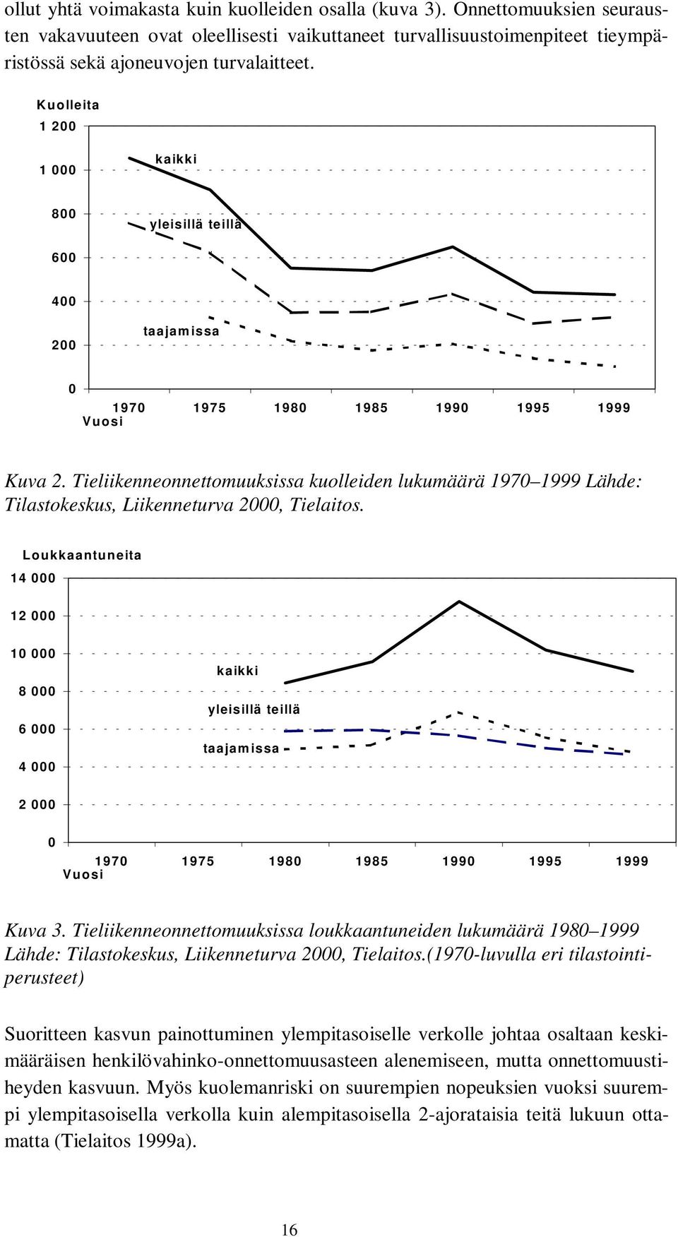 Tieliikenneonnettomuuksissa kuolleiden lukumäärä 1970 1999 Lähde: Tilastokeskus, Liikenneturva 2000, Tielaitos.