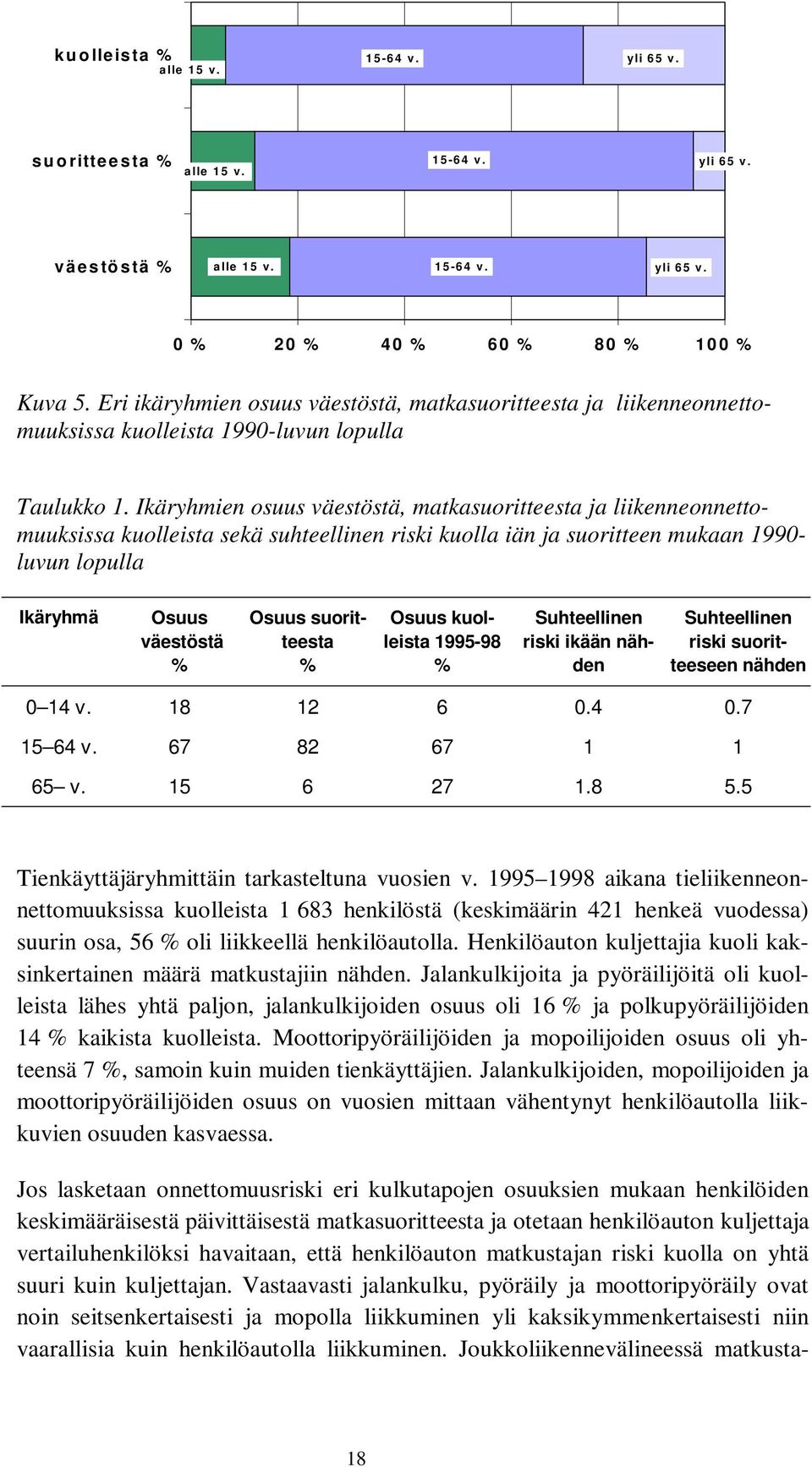 Ikäryhmien osuus väestöstä, matkasuoritteesta ja liikenneonnettomuuksissa kuolleista sekä suhteellinen riski kuolla iän ja suoritteen mukaan 1990- luvun lopulla Ikäryhmä Osuus väestöstä % Osuus