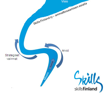 Järjestön sisällä ovat aktivoitumassa ne, selvästi vähemmistönä olevat maat, jotka haluavat kehittää kilpailua nuorisokilpailun suuntaan WSC-mallin mukaan.