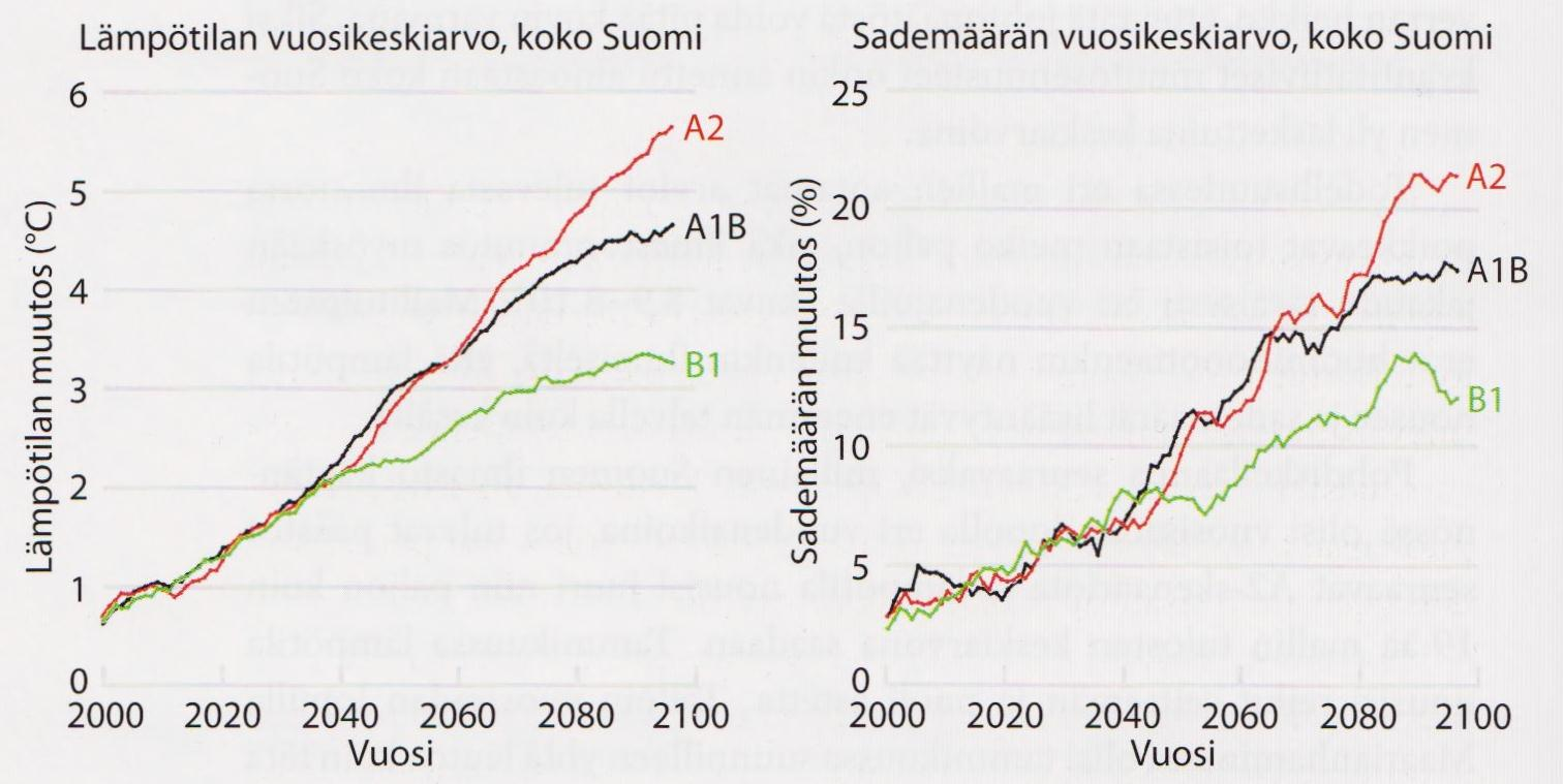 52 Kuviossa 4 on esitetty Suomen lämpötilojen ja sademäärien muuttuminen vuosien 2000-2100 aikana verrattuna perusjakson 1971-2000 keskiarvoon. KUVIO 4. Suomen lämpötilojen ja sademäärien muuttuminen. (Nevanlinna 2008, 137.