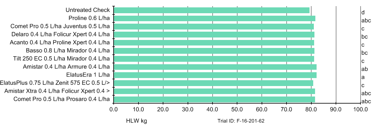 2016 Efficacy evaluation of fungicides against rusts and other leaf diseases in spring wheat Figure 2.