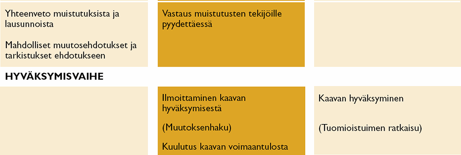 FCG Finnish Consulting Group Oy Kaavaselostus 9 (13) Kaavaluonnoksesta ei jätetty mielipiteitä. Kaavaehdotuksesta osalliset voivat jättää muistutuksen. 5.