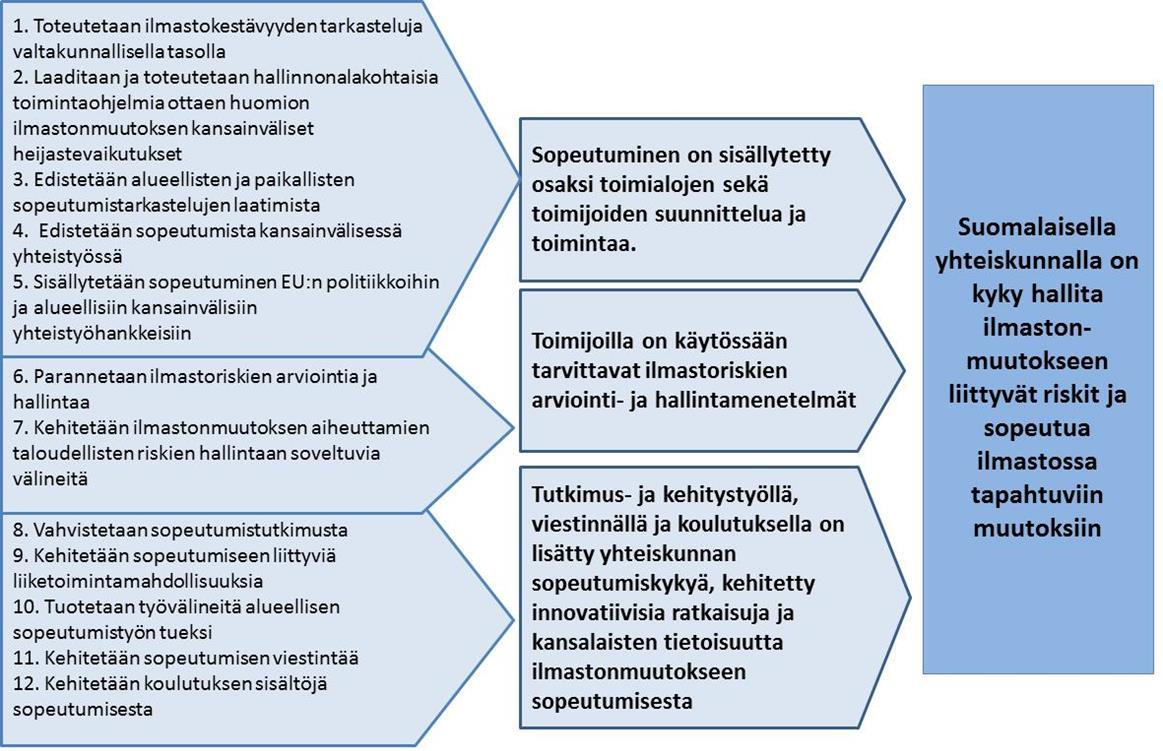 Sopeutumissuunnitelman päämäärä,