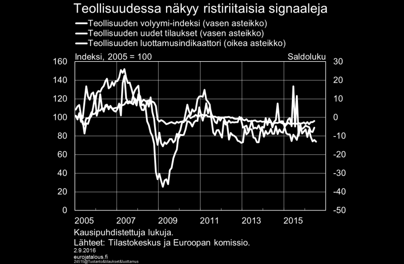 kauppatase kääntyi kesäkuussa ylijäämäiseksi ensimmäistä kertaa kuluvana vuonna, kauppataseen alijäämää kertyi koko alkuvuonna yhteensä miltei miljardi euroa.