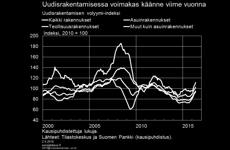puolestaan ollut elektroniikka- ja öljynjalostusteollisuudessa, sekä metallien jalostuksessa ja kulkuneuvojen valmistuksessa. Rakentamisen kasvu voimakasta Rakentaminen kasvaa laaja-alaisesti.