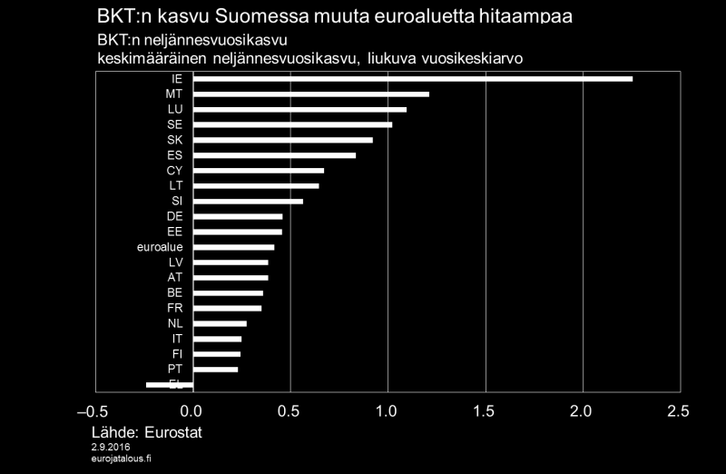 suurimmassa osassa muista maista. Saksan talous ja euroalue keskimäärin ovat kasvaneet 0,4 prosenttia. Kuvio 2.