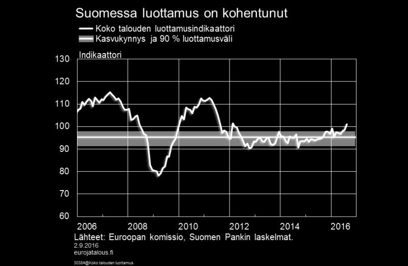 Luottamus talouteen parantunut Koko talouden luottamus on parantunut viime vuodesta alkaen ja viittaa tällä hetkellä selvästi kasvun jatkumiseen.