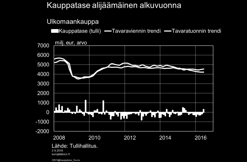 Kuvio 6. Kesän aikana on tapahtunut notkahdus myös Saksaan suuntautuvassa viennissä, joka on pitkään kannatellut Suomen viennin kasvua euroalueelle.