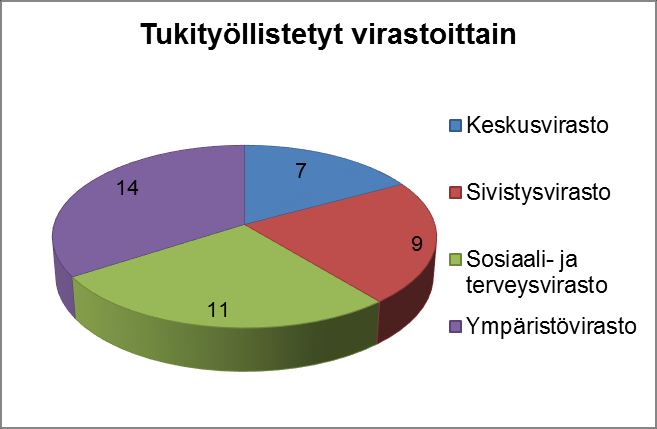 2 Työllistäminen palkkatuella Varsinais-Suomen TE-toimiston työllistämiseen käytettävissä olevat määrärahat loppuivat kuntien osalta jo toukokuussa.