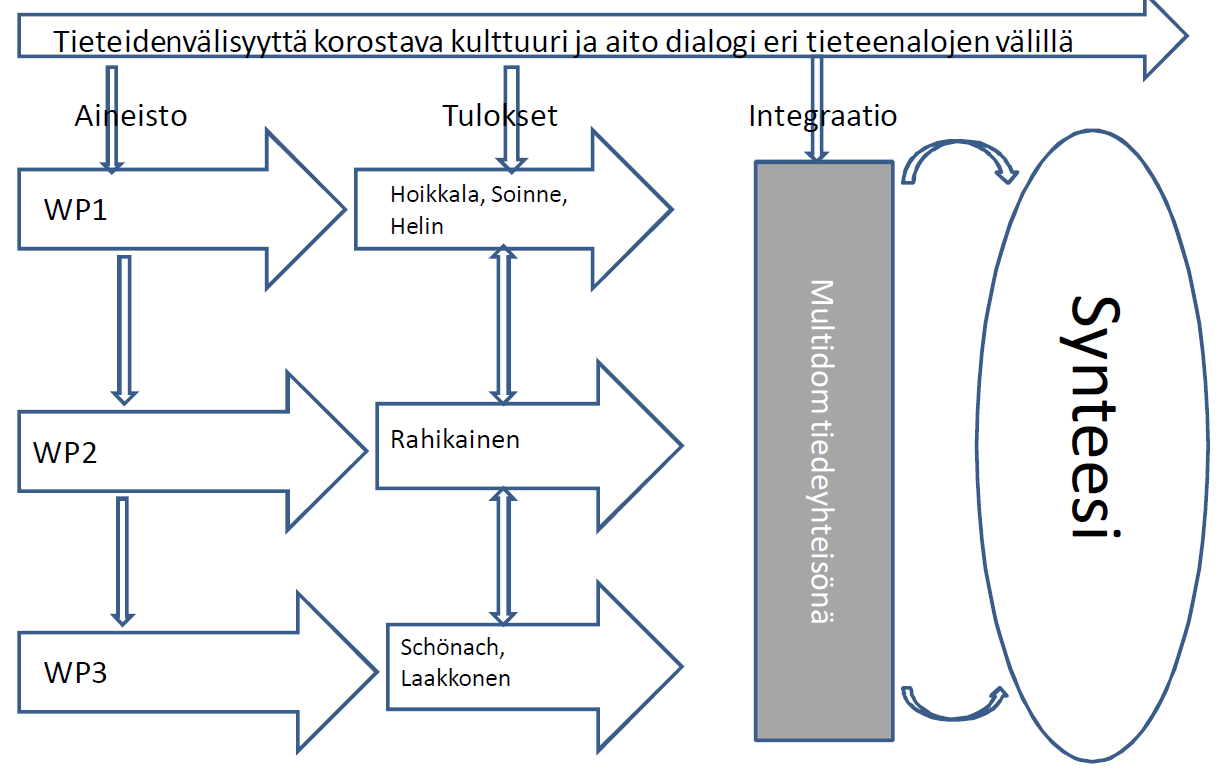 Tutkijat x Tutkijat y Tutkijat z Kuva 3.