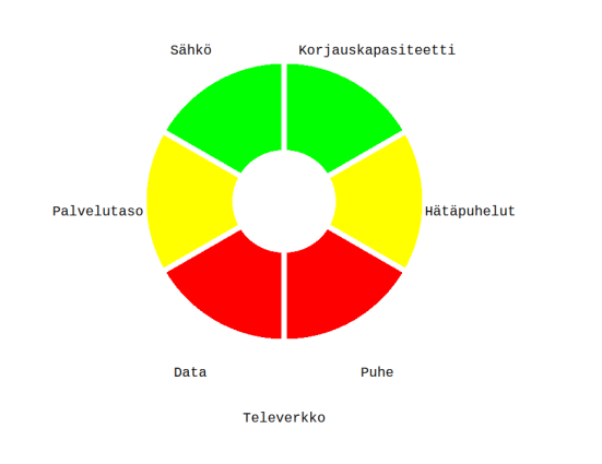 Haastatteluissa tuli useaan otteeseen ilmi, että tilannekuvajärjestelmän tulisi tuottaa tietoa tilanteen edistymisestä.