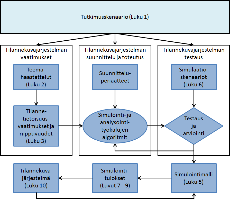 Kuva 4. Tutkimusprosessi. Tutkimusprosessin alussa määriteltiin tutkimusskenaario yhteistyössä ohjausryhmän kanssa.