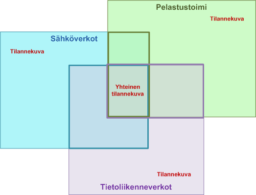 tarvittavan tiedon välittämistä sekä menetelmiä, joilla tilannetietoa välitetään, käsitellään seuraavassa kappaleessa 2.