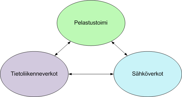 Kuva 8. Haastatteluissa tarkastellut infrastruktuurit.