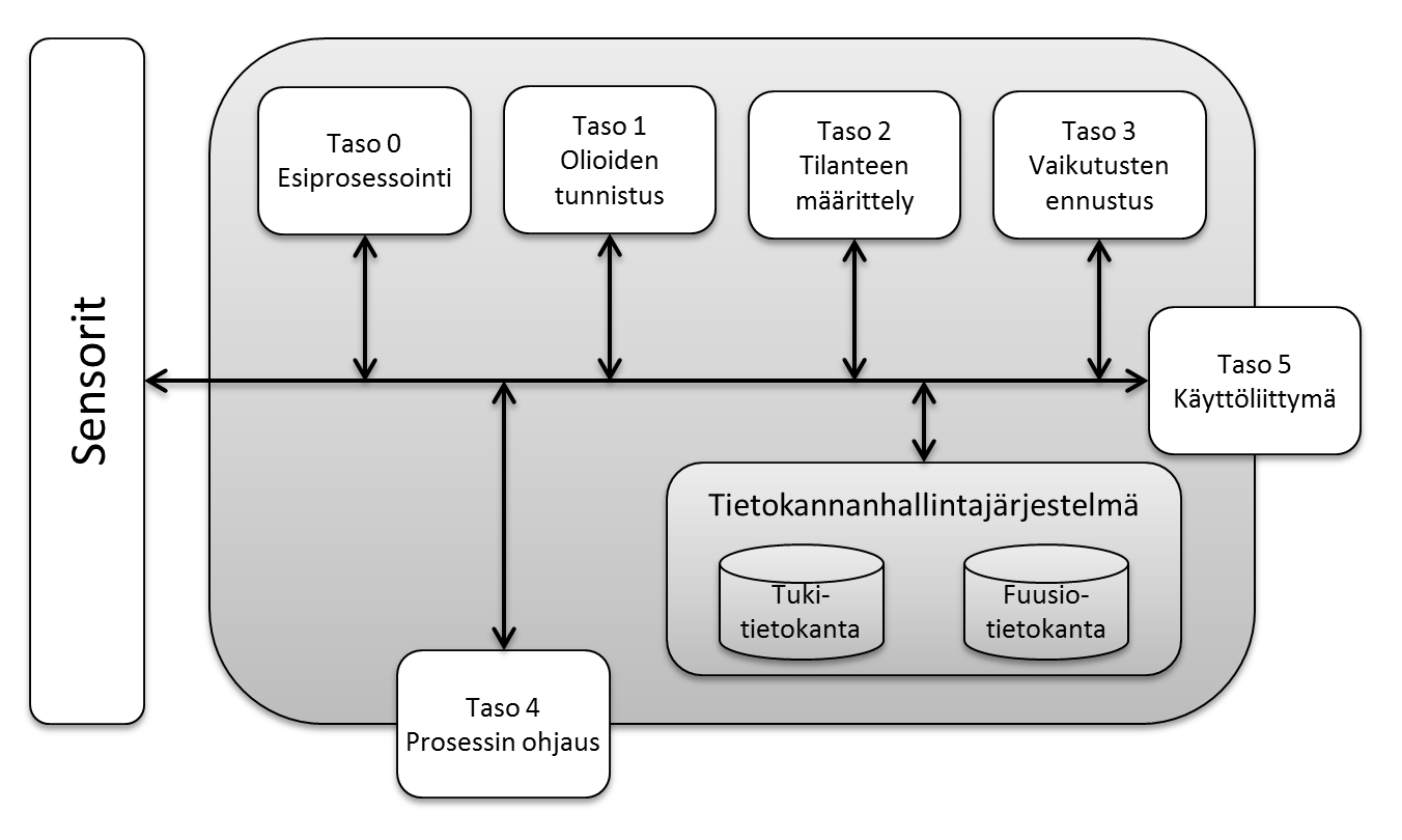 4 TILANNEKUVAN MUODOSTAMINEN 4.1 Kriittisen infrastruktuurin tilannekuvajärjestelmä Kriittisen infrastruktuurin kohdejärjestelmien on kyettävä tuottamaan tietoa tilannekuvajärjestelmään.