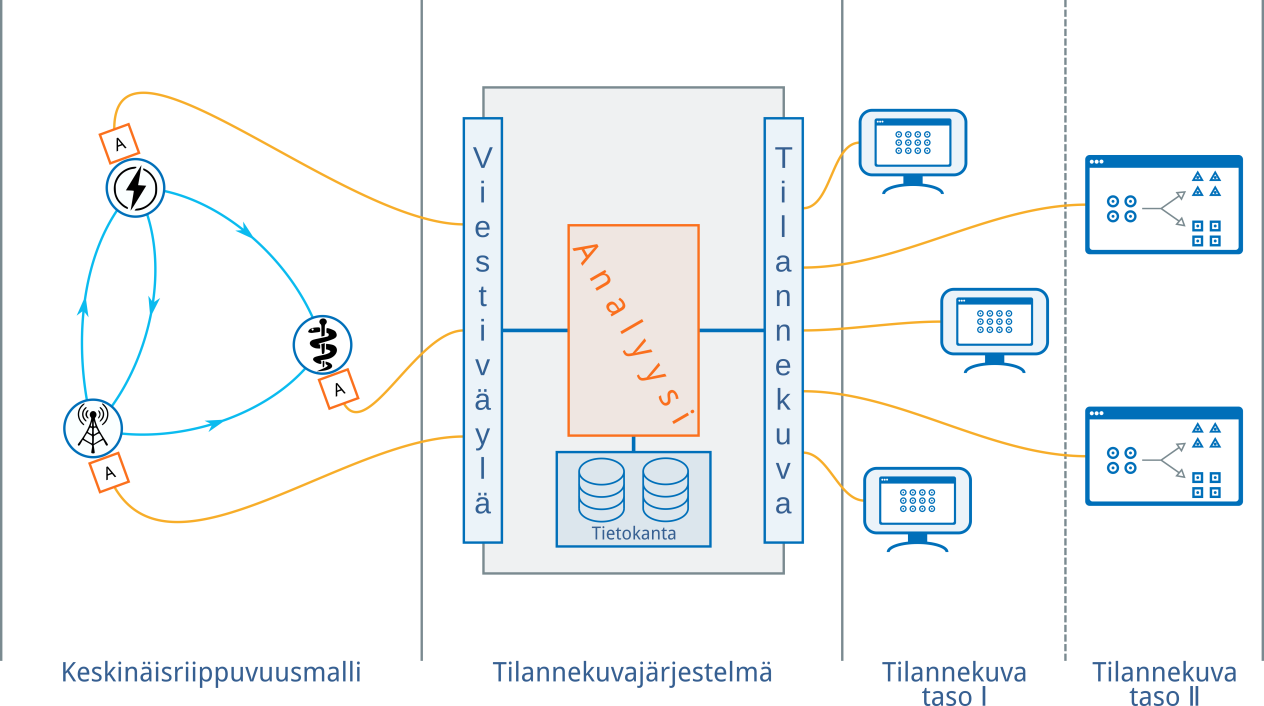 Kuva 13. Tilannekuvajärjestelmän yleiskuva.