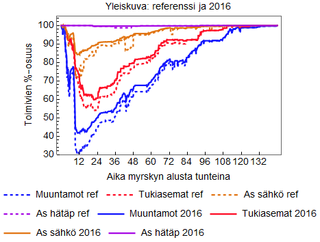 Kuva 30. Suurhäiriön vaikutukset sähköverkkoon, tukiasemaverkkoon ja asukkaiden sähkönsaantiin - vertailu vuoden 2011 tilanteesta (referenssi) vuoden 2016 tilanteeseen.