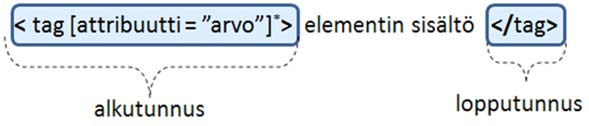 Dokumenttityypin määrittely aiemmille HTML versioille viittasi kielen DTDmäärittelyihin (document type definition) Ohessa ylhäällä dokumenttityypin määrittelyt esimerkiksi versioille: HTML 4.