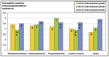 Kuvassa 10 on esitetty, miten tulokset vaihtelivat eri iltoina järjestetyissä äänestyksissä. Kuten kuvasta 10 nähdään, eri iltoina voittajiksi kohosivat eri konseptit.