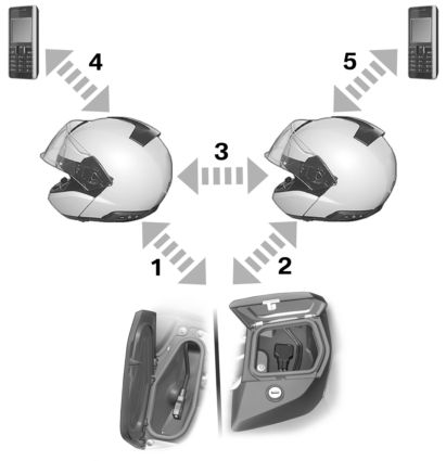 z Pairing eli pariliitos Laajennus 3: audiojärjestelmä ja 2 kypärä ja 2 matkapuhelinta Edellytykset - Kaksi kypärää joissa BMW Motorrad - kommunikaatiojärjestelmä jossa Bluetooth 2.