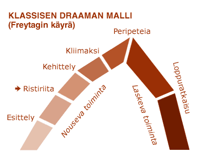 4 den johdattelemisessa. (Leino 2003, 8.) Elokuvan lähtökohdista riippumatta sen dramaturginen rakenne vaikuttaa lopputulokseen yksittäisistä tekijöistä eniten.
