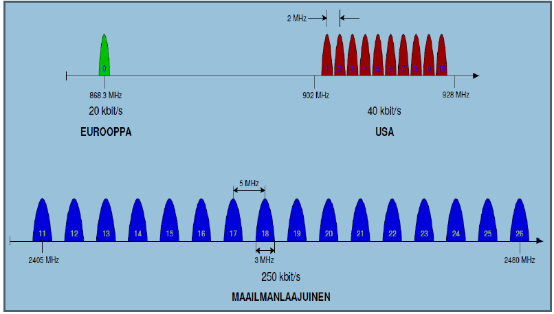 Tampereen ammattikorkeakoulu Opinnäytetyö 17/39 Kuva 4. ZigBee verkon käyttämät taajuudet ja kanavat [5] ZigBee:n radiokanavat on numeroitu 0-26.