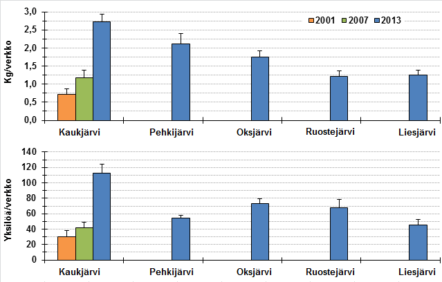 Yhteenveto tuloksista Kokonaisyksikkösaaliit v. 2013 (Kuva 2): Biomassayksikkösaaliit 1,2-2,7 kg /verkko Lukumääräyksikkösaaliit 46-112 yksilöä/verkko Kuva 2.