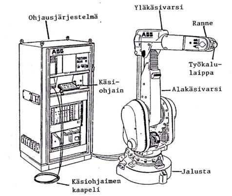 KUVA 1. Teollisuusrobotti ja tavallisimmat komponentit (1, s. 13) 2.