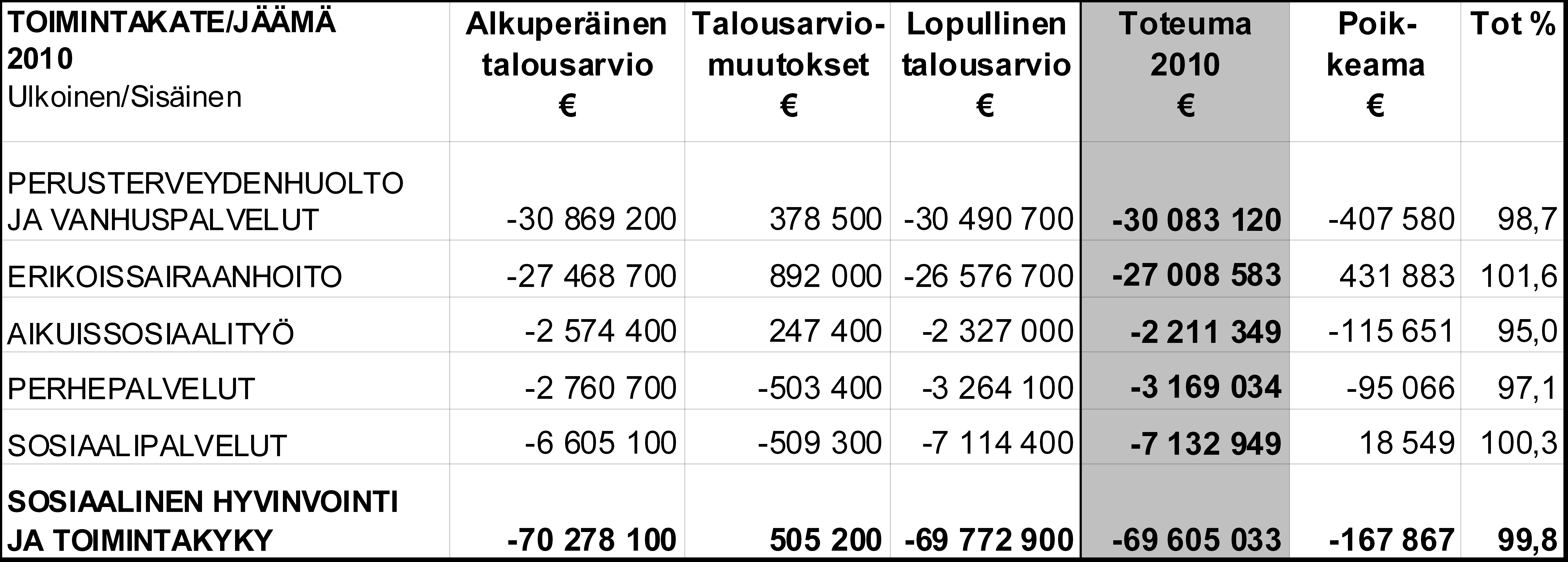 SASTAMALAN KAUPUNKI PÖYTÄKIRJA 2/2011 18 Sosiaali- ja terveyslautakunta 27 09.03.